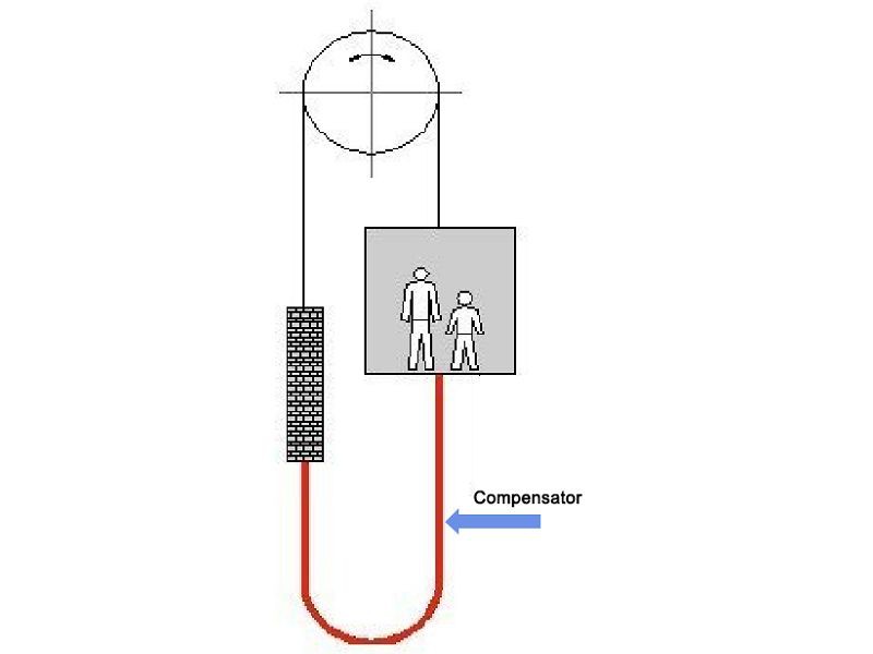 Lift Counter Weight Lift Counter Weight